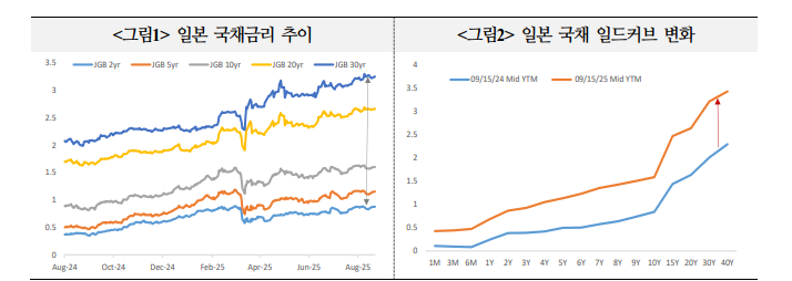 日, 다카이치 사나에 총리 당선시 장기금리 오르면서 커브 스티프닝될 가능성 높아 - 국금센터