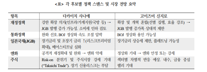 日, 다카이치 사나에 총리 당선시 장기금리 오르면서 커브 스티프닝될 가능성 높아 - 국금센터