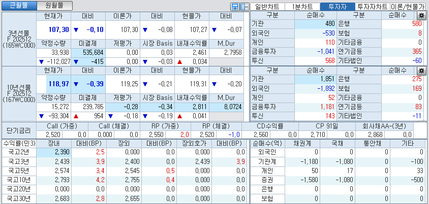 자료: 국고채 금리와 국채선물 가격의 오전 9시 12분 현재 상황...출처: 코스콤 CHECK