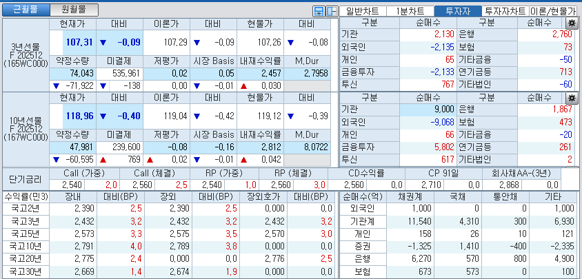 자료: 국고채 금리와 국채선물 가격의 오전 10시 41분 현재 상황...출처: 코스콤 CHECK