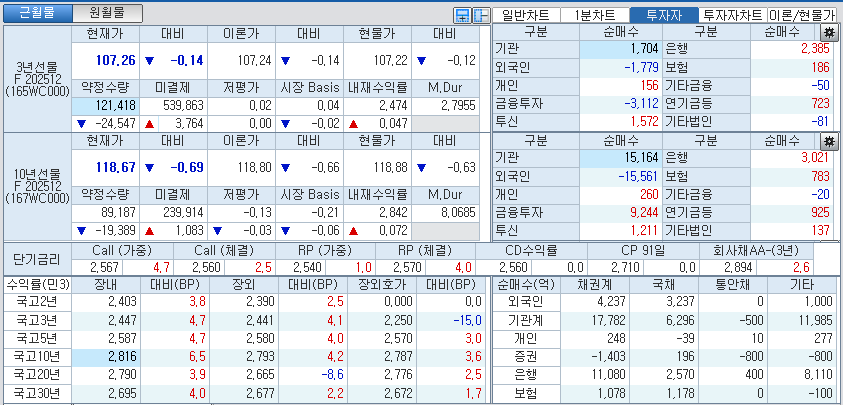 자료: 국고채 금리와 국채선물 가격의 오후 1시 20분 현재 상황...출처: 코스콤 CHECK