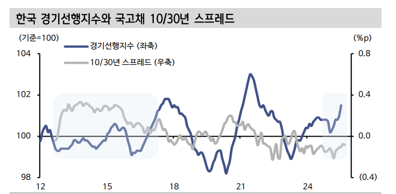 국고10년, 30년 수익률곡선 정상화 압력 4분기 중 마무리 될 가능성 - 신한證