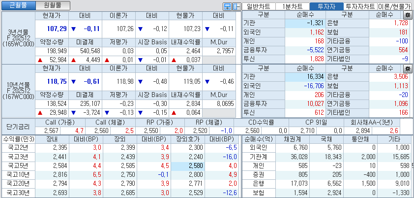 자료: 국고채 금리와 국채선물 가격의 오후 3시 45분 현재 상황...출처: 코스콤 CHECK