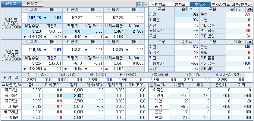 자료: 국고채 금리와 국채선물 가격의 오전 9시 10분 현재 상황...출처: 코스콤 CHECK