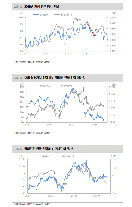 연준 금리 인하에도 달러인덱스 반등...엔, 위안 강세 속 원화도 조만간 키 맞추기 - 대신證
