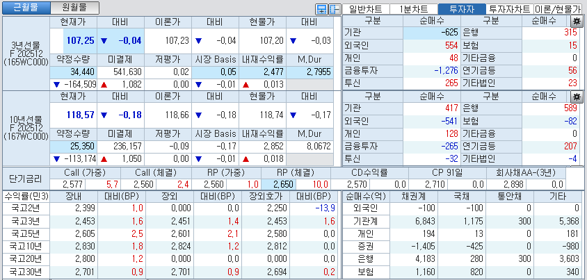 자료: 국고채 금리와 국채선물 가격의 오전 10시 41분 현재 상황...출처: 코스콤 CHECK
