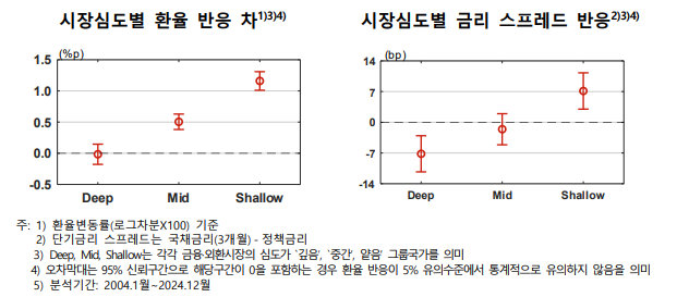 금융∙외환시장 심도 앝은 국가 글로벌 충격시 실물 더 크게 위축...대외 충격 영향 최소화 위한 심도 개선∙정책공조 필요 - 한은보고서