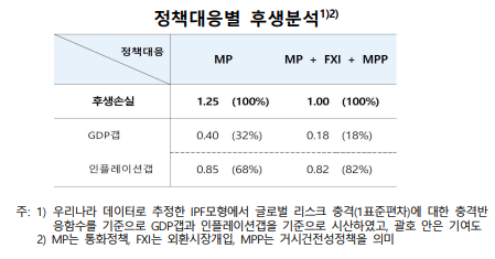 금융∙외환시장 심도 앝은 국가 글로벌 충격시 실물 더 크게 위축...대외 충격 영향 최소화 위한 심도 개선∙정책공조 필요 - 한은보고서