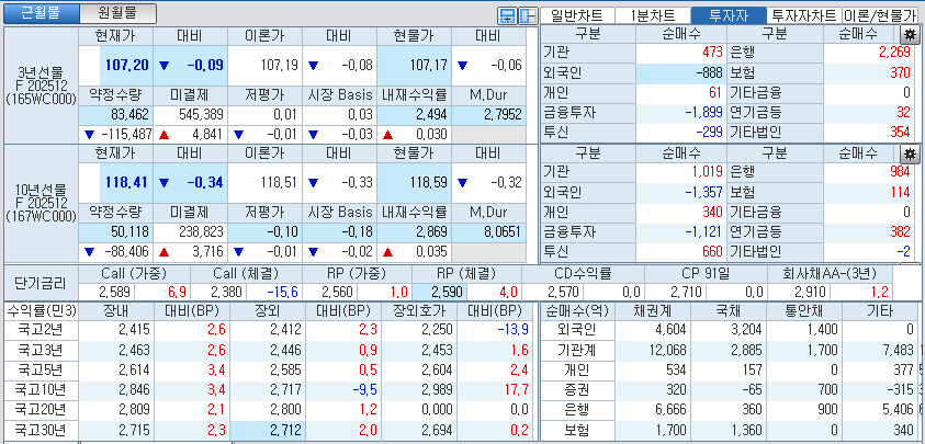 자료: 국고채 금리와 국채선물 가격의 오후 1시 21분 현재 상황...출처: 코스콤 CHECK