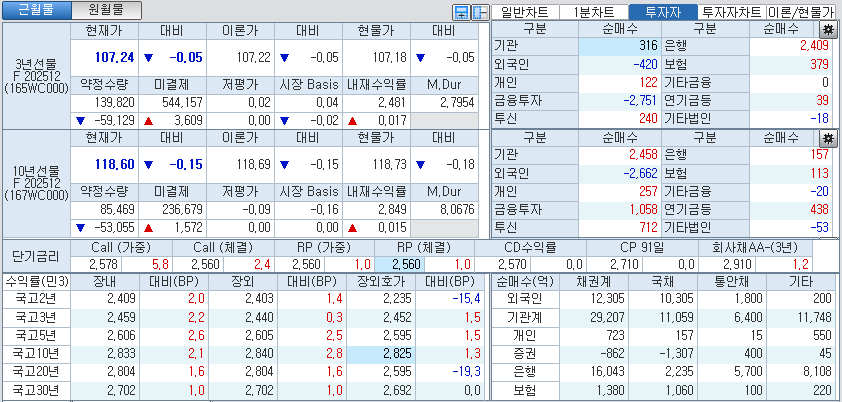 자료: 국고채 금리와 국채선물 가격의 오후 3시 45분 현재 상황...출처: 코스콤 CHECK