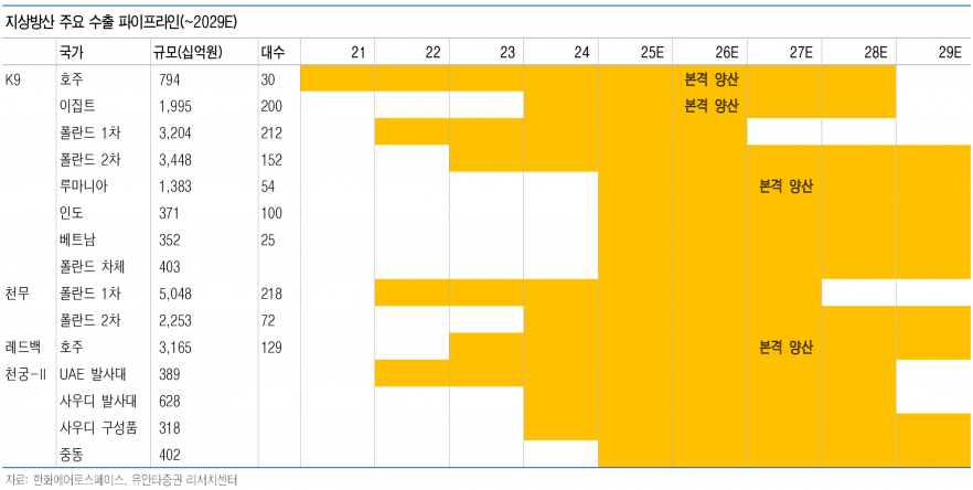한화에어로스페이스, 글로벌 방산 시장 선도 위한 현지 투자 확대 및 차세대 무기 개발 가속 - 유안타증권