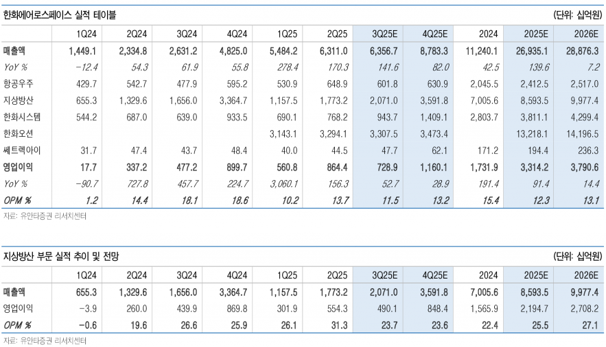 한화에어로스페이스, 글로벌 방산 시장 선도 위한 현지 투자 확대 및 차세대 무기 개발 가속 - 유안타증권