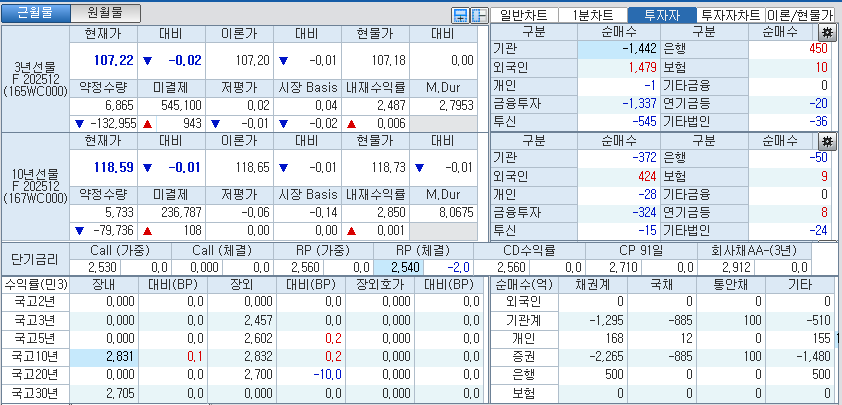 자료: 국고채 금리와 국채선물 가격의 오전 9시 8분 현재 상황...출처: 코스콤 CHECK