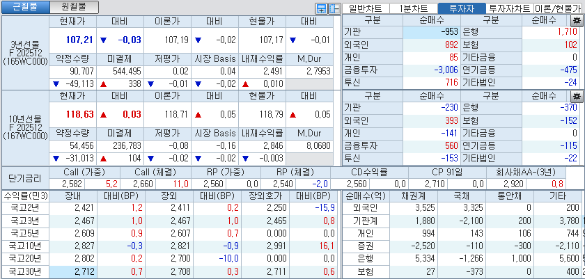 자료: 국고채 금리와 국채선물 가격의 오후 1시 21분 현재 상황...출처: 코스콤 CHECK