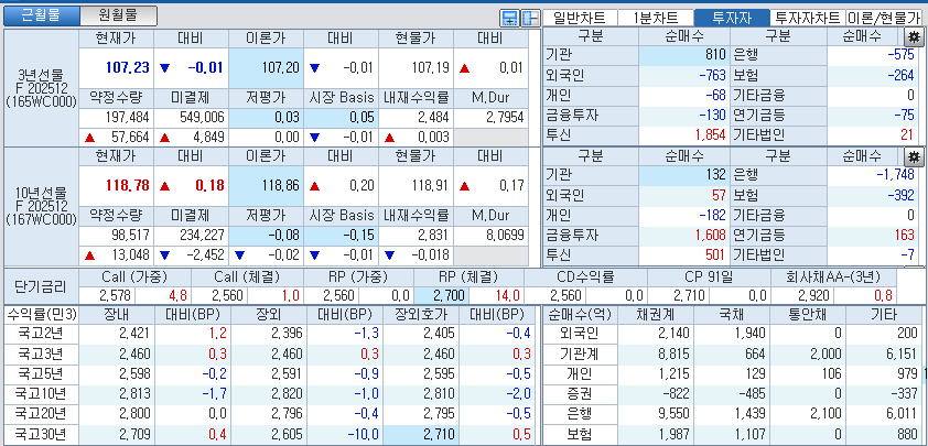 자료: 국고채 금리와 국채선물 가격의 오후 3시 45분 현재 상황...출처: 코스콤 CHECK