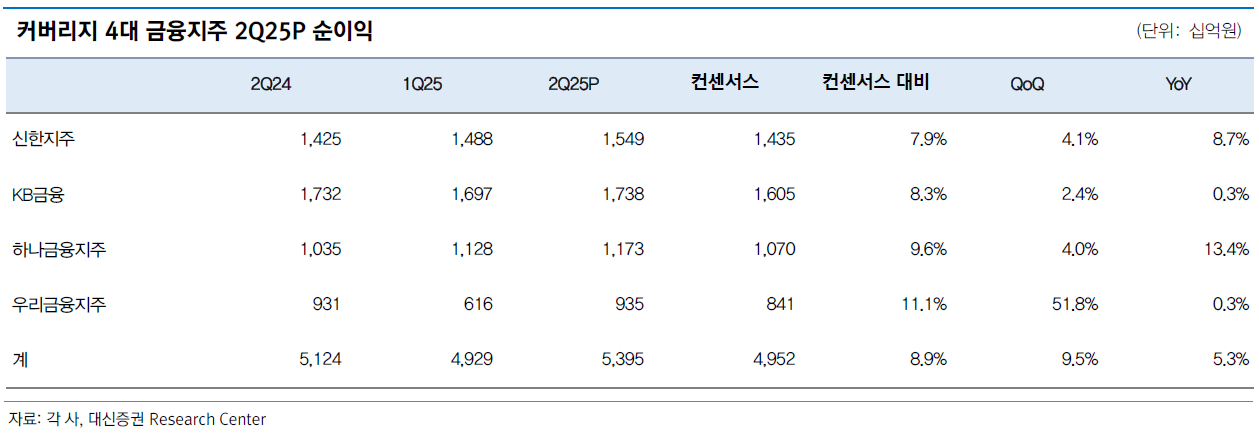 은행 '배당 혁명' 시작됐나…KB 총환원율 50% 선언