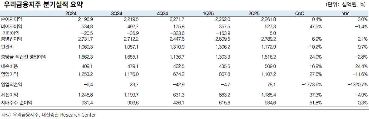 은행 '배당 혁명' 시작됐나…KB 총환원율 50% 선언