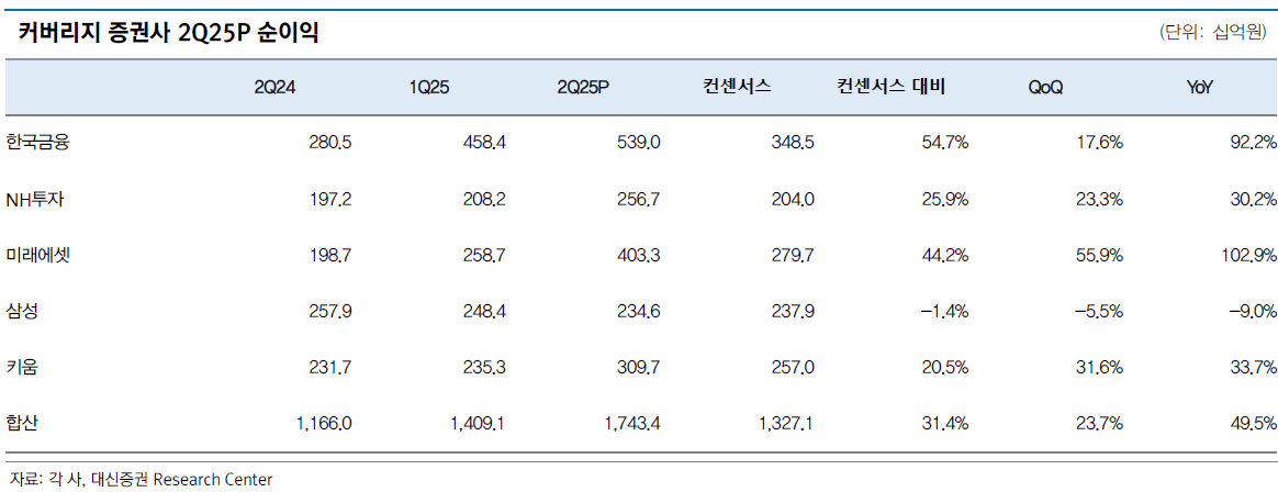 증권가 '황금기' 재현?…분기 최대 실적에도 밸류에이션 논란
