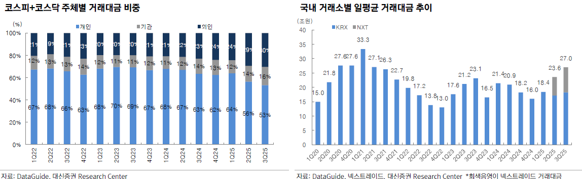 증권가 '황금기' 재현?…분기 최대 실적에도 밸류에이션 논란