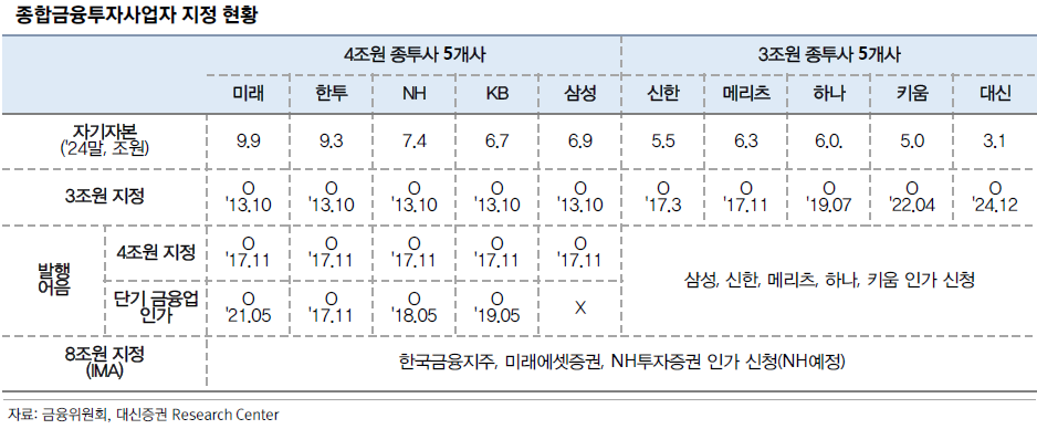 증권가 '황금기' 재현?…분기 최대 실적에도 밸류에이션 논란