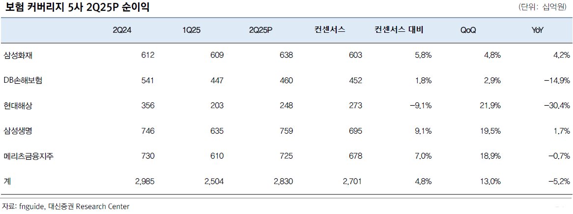 보험사 딜레마 심화…매출 늘수록 손해율 '뛴다'