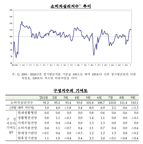 (종합) 9월 소비자심리지수 6개월 만에 하락 전환...주택가격전망 두 달 연속 상승