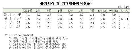 (종합) 9월 소비자심리지수 6개월 만에 하락 전환...주택가격전망 두 달 연속 상승