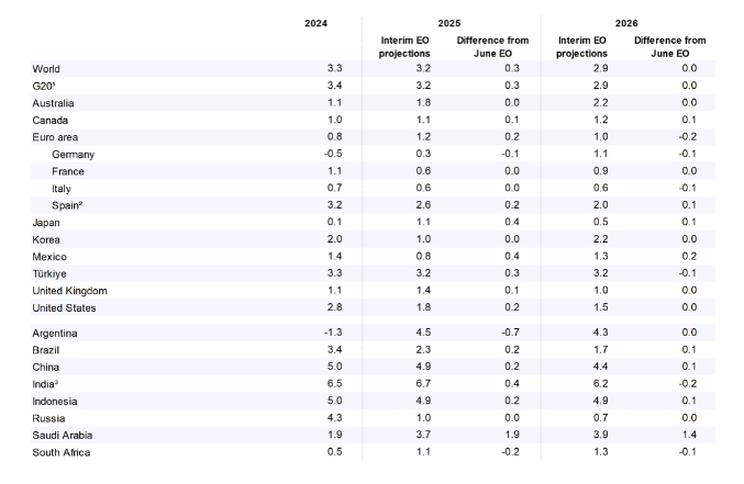(상보) OECD, 올해 세계 경제성장률 2.9%→3.2% 상향
