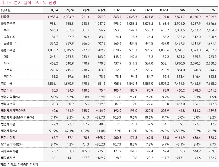 카카오, 3탭 숏폼 피드와 AI 서비스 진화로 광고 및 구독경제 성장 기대 - 키움증권