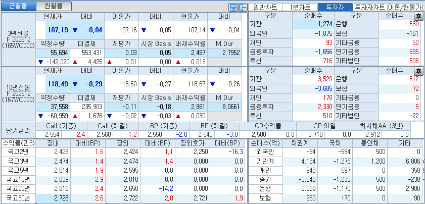 자료: 국고채 금리와 국채선물 가격의 오전 10시 41분 현재 상황...출처: 코스콤 CHECK