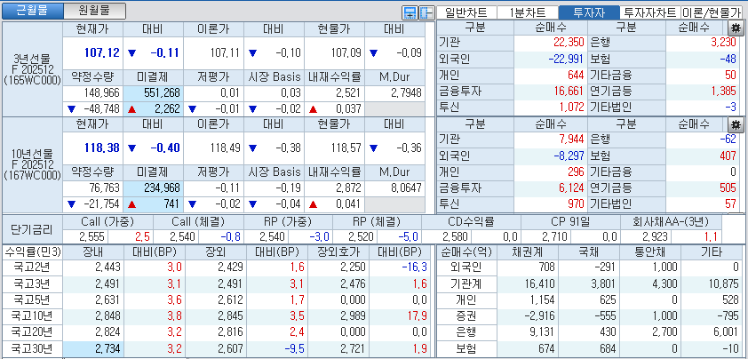 자료: 국고채 금리와 국채선물 가격의 오후 1시 23분 현재 상황...출처: 코스콤 CHECK