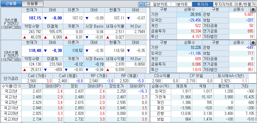 자료: 국고채 금리와 국채선물 가격의 오후 3시 45분 현재 상황...출처: 코스콤 CHECK