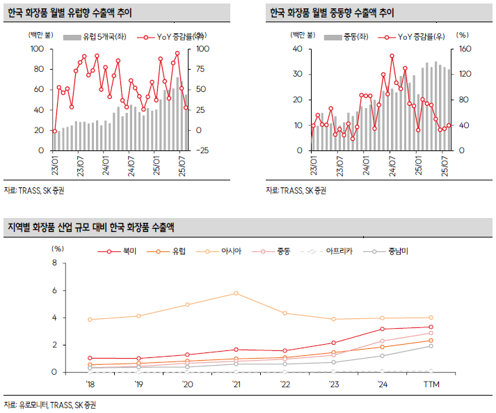 에이피알·코스맥스 등 K뷰티 관련株 급부상…"미국·유럽 침투율 확대"
