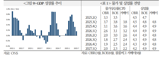 英, 2022년 9월 트러스 사태 반복 가능성 우려 - 국금센터