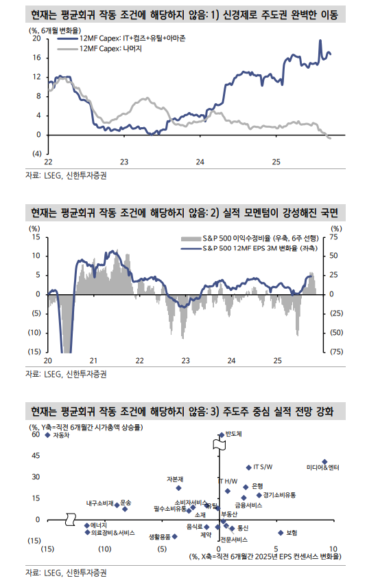 美 주식시장서 소외된 투자자들 평균회귀 전략 베팅...전략 먹히지 않을 듯 - 신한證