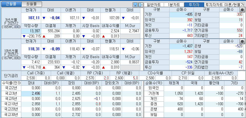 자료: 국고채 금리와 국채선물 가격의 오전 9시 6분 현재 상황...출처: 코스콤 CHECK