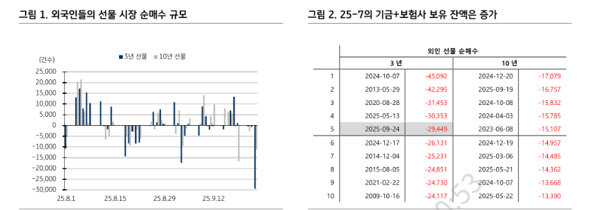 FOMC 이후 외국인 국채선물 매도 강화는 연준 금리인하 기대감 약화 때문 - KB證
