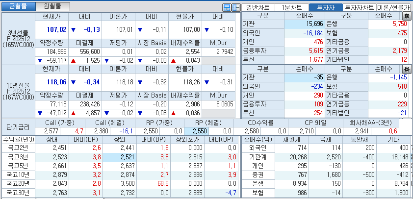 자료: 국고채 금리와 국채선물 가격의 오후 1시 20분 현재 상황...출처: 코스콤 CHECK