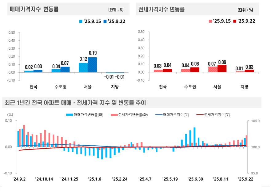 부동산원 기준 서울아파트 한주간 0.19% 올라 상승폭 확대...전세가격도 0.09% 상승해 오름폭 확대