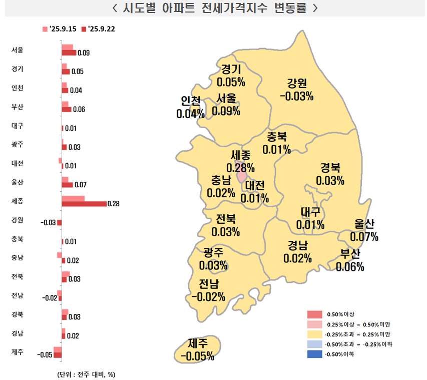 부동산원 기준 서울아파트 한주간 0.19% 올라 상승폭 확대...전세가격도 0.09% 상승해 오름폭 확대