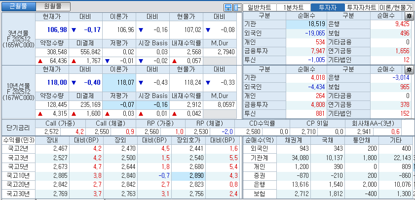 자료: 국고채 금리와 국채선물 가격의 오후 3시 45분 현재 상황...출처: 코스콤 CHECK