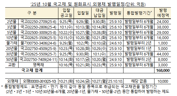 10월 국고채 전월비 2조 감소한 16.5조 발행...재정증권 미발행·원화표시 외평채 1조 발행 - 기재부