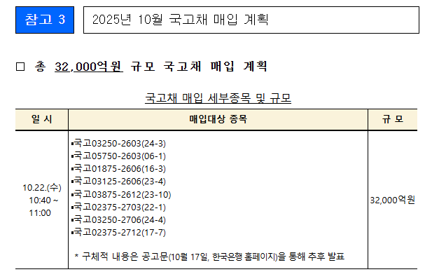10월 국고채 전월비 2조 감소한 16.5조 발행...재정증권 미발행·원화표시 외평채 1조 발행 - 기재부