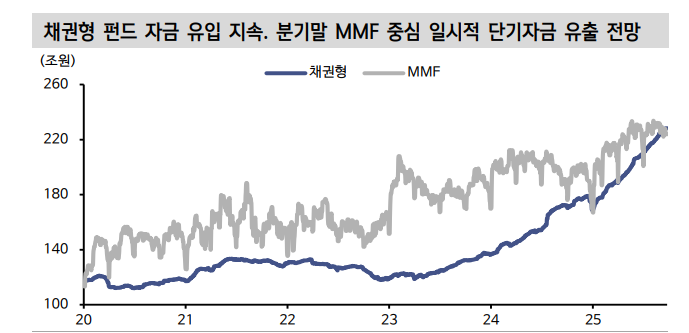 채권시장 긴 추석연휴 앞두고 자금유출 예상...분기말, 연말 유동성 약화되더라도 이는 일시적 - 신한證