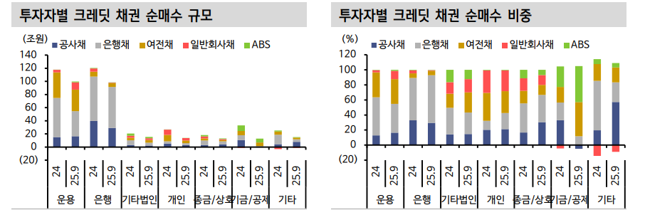채권시장 긴 추석연휴 앞두고 자금유출 예상...분기말, 연말 유동성 약화되더라도 이는 일시적 - 신한證