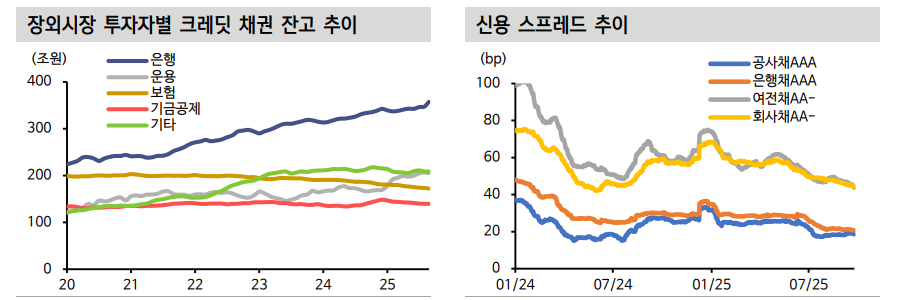 채권시장 긴 추석연휴 앞두고 자금유출 예상...분기말, 연말 유동성 약화되더라도 이는 일시적 - 신한證