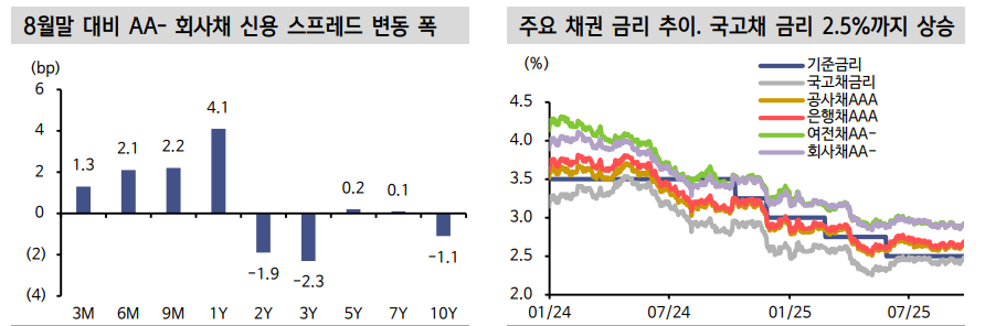 채권시장 긴 추석연휴 앞두고 자금유출 예상...분기말, 연말 유동성 약화되더라도 이는 일시적 - 신한證