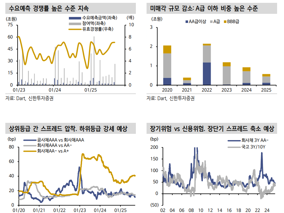 채권시장 긴 추석연휴 앞두고 자금유출 예상...분기말, 연말 유동성 약화되더라도 이는 일시적 - 신한證