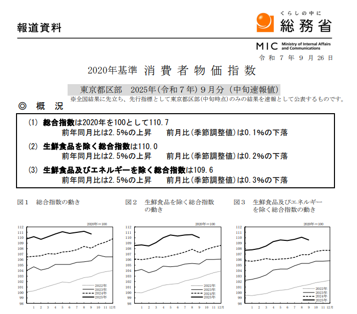 (상보) 일본 9월 도쿄 근원 CPI 전년비 2.5% 올라 예상(2.8%) 하회