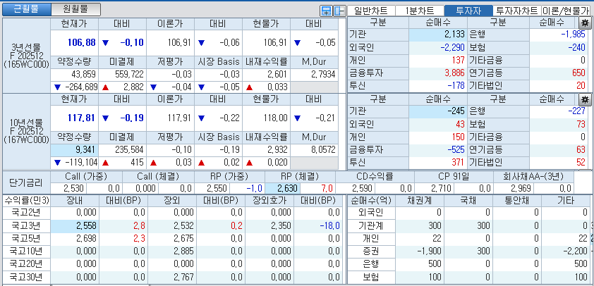 자료: 국고채 금리와 국채선물 가격의 오전 9시 8분 현재 상황...출처: 코스콤 CHECK